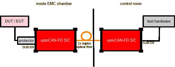 Standardaufbau der optoCAN-FD SIC Standardaufbau der optoCAN-FD SIC