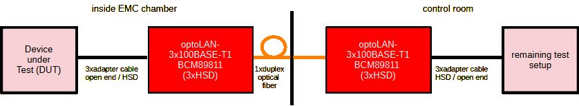 optoLAN 3x100BASE-T1 BCM89811