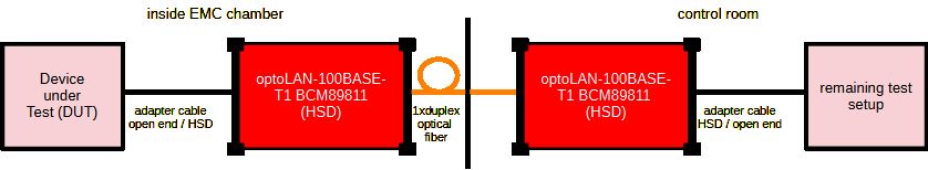 Anwendung des optoLAN 100BASE-T1 BCM89811 SystemsBCM89811 Systems Anwendung des optoLAN 100BASE-T1 BCM89811 SystemsBCM89811 Systems