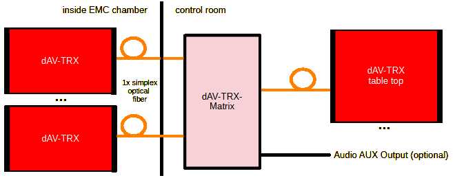 Setup dAV-TRX matrix